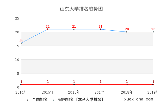 2014-2019山東大學排名趨勢圖