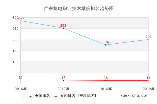 2016-2019廣東機電職業(yè)技術學院排名趨勢圖