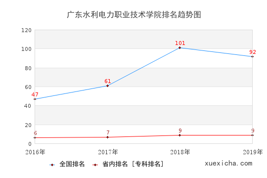 2016-2019廣東水利電力職業(yè)技術學院排名趨勢圖