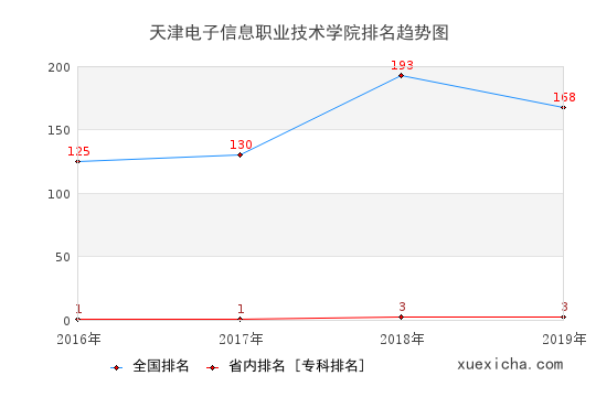 2016-2019天津電子信息職業(yè)技術(shù)學(xué)院排名趨勢(shì)圖