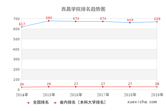 2014-2019西昌學(xué)院排名趨勢圖