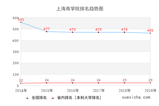 2014-2019上海商學(xué)院排名趨勢(shì)圖