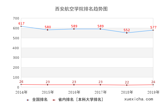 2014-2019西安航空學(xué)院排名趨勢圖