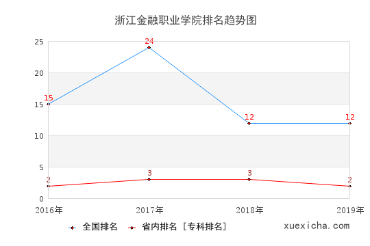 2016-2019浙江金融職業(yè)學(xué)院排名趨勢(shì)圖