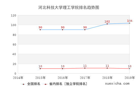 2014-2019河北科技大學(xué)理工學(xué)院排名趨勢(shì)圖