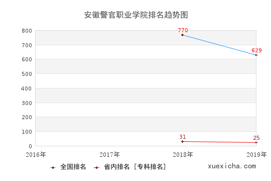 2016-2019安徽警官職業(yè)學院排名趨勢圖