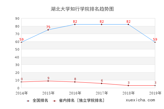 2014-2019湖北大學(xué)知行學(xué)院排名趨勢(shì)圖