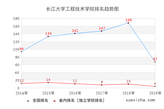 2014-2019長江大學(xué)工程技術(shù)學(xué)院排名趨勢圖