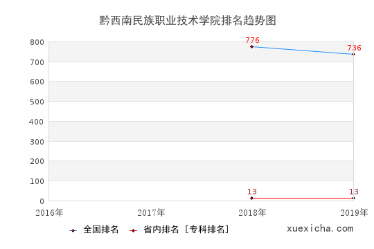 2016-2019黔西南民族職業(yè)技術(shù)學(xué)院排名趨勢圖
