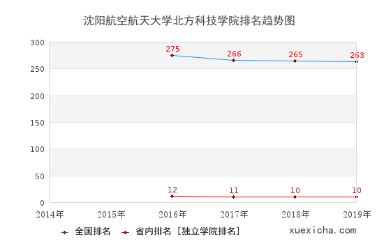 2014-2019沈陽(yáng)航空航天大學(xué)北方科技學(xué)院排名趨勢(shì)圖