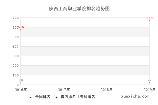 2016-2019陜西工商職業(yè)學(xué)院排名趨勢圖
