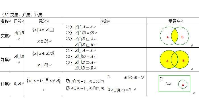 高考數(shù)學(xué)知識點復(fù)習(xí)1:集合的基本運(yùn)算