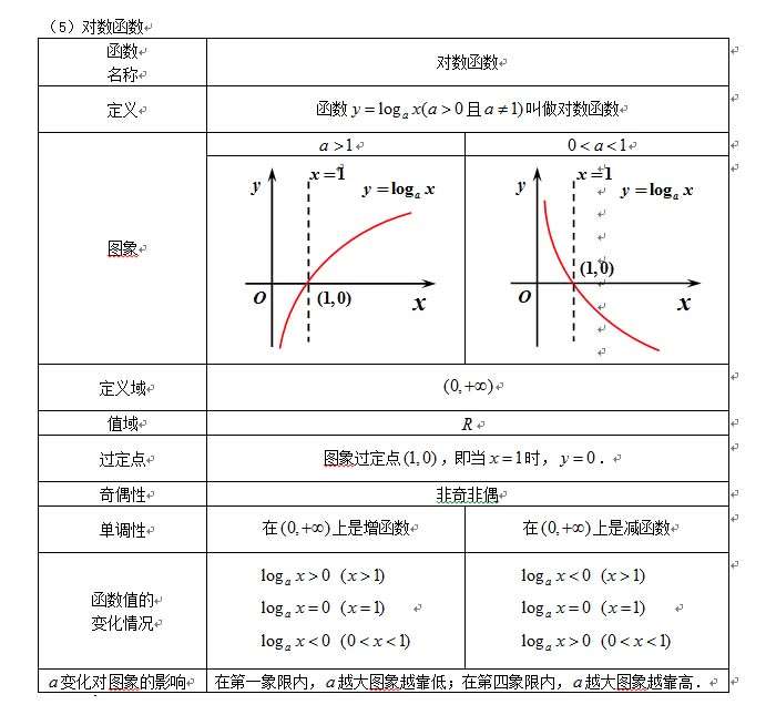 對(duì)數(shù)函數(shù):對(duì)數(shù)函數(shù)及其性質(zhì)